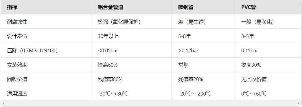 與傳統材料的性能對比